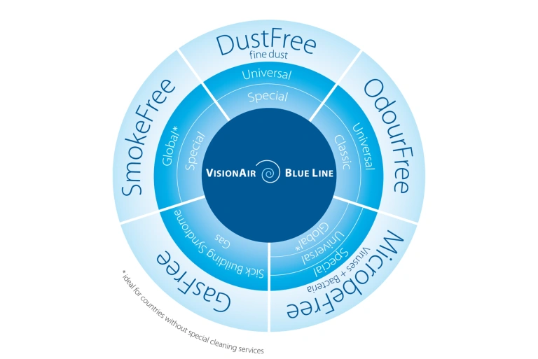 Euromate VisionAir Blue Line