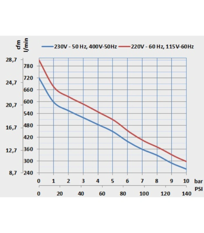 Pump performance curves: blue line for 230V/50Hz (400V-50Hz) and red line for 220V/60Hz (115V-60Hz), showing flow rate (l/min) versus pressure (bar/psi).