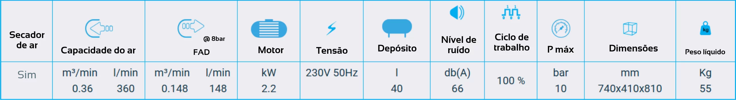 Tabela de especificações do secador de ar: capacidade, FAD, motor, tensão, depósito, ruído, ciclo de trabalho, dimensões e peso.