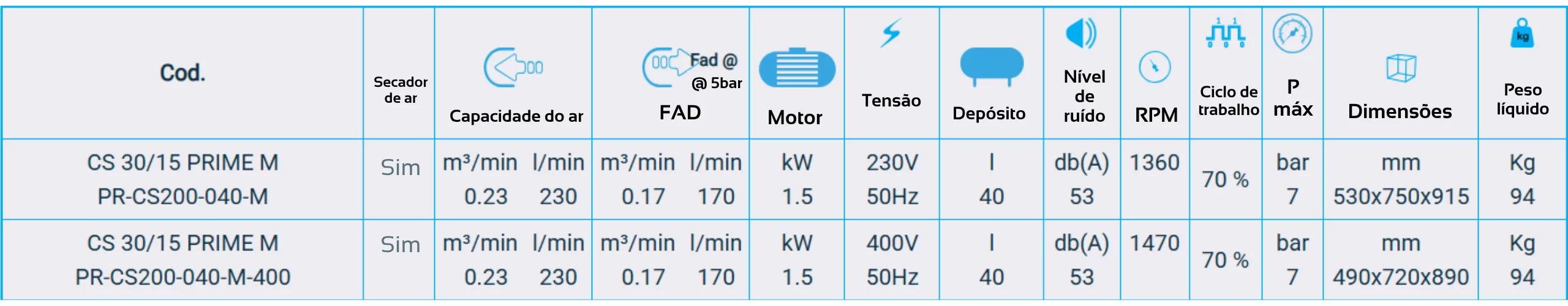 Tabela de especificações técnicas de equipamento: códigos, capacidade de ar, motor, tensão, RPM e dimensões (duas linhas de dados).