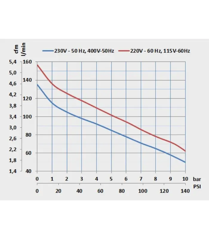 Line chart of pump flow vs pressure for two voltages: blue = 230V–50Hz (400V–50Hz), red = 220V–60Hz (115V–60Hz); vertical axis in cm/min, horizontal in bar/psi.
