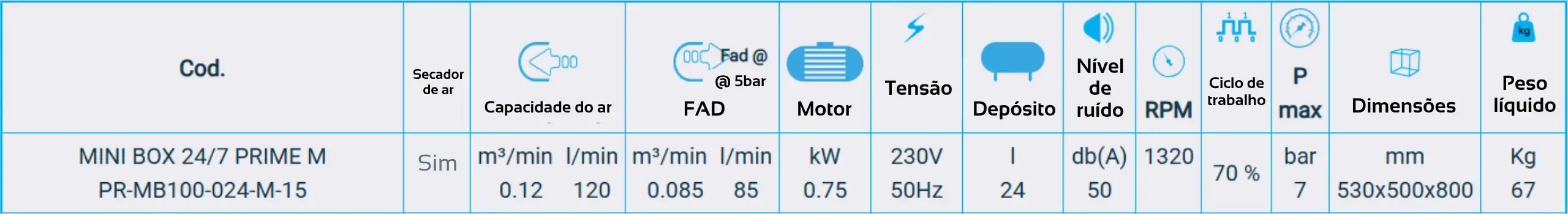 Tabela de especificações da MINI BOX 24/7 PRIME M PR-MB100-024-M-15: código, ar seco, capacidades, motor, tensão, depósito, ruído, RPM, ciclo de trabalho, dimensões e peso.